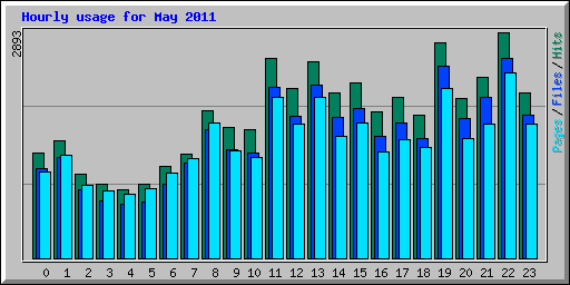 Hourly usage for May 2011