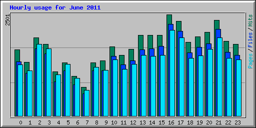Hourly usage for June 2011