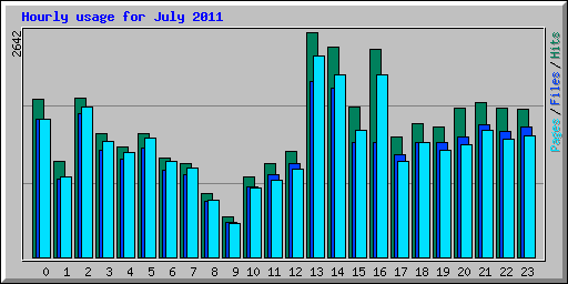 Hourly usage for July 2011