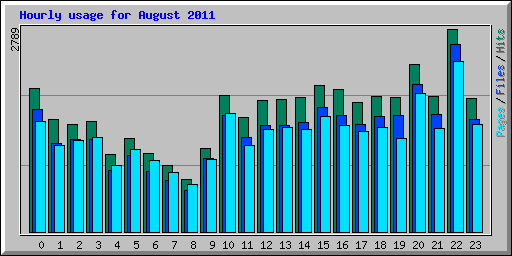 Hourly usage for August 2011