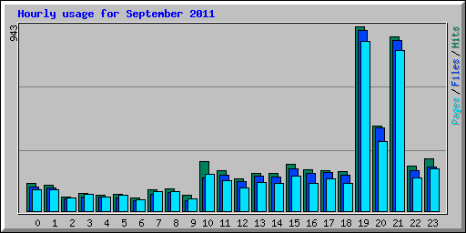 Hourly usage for September 2011
