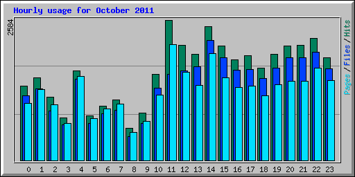 Hourly usage for October 2011