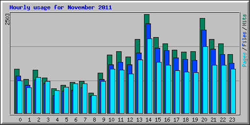 Hourly usage for November 2011