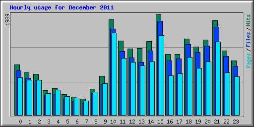 Hourly usage for December 2011