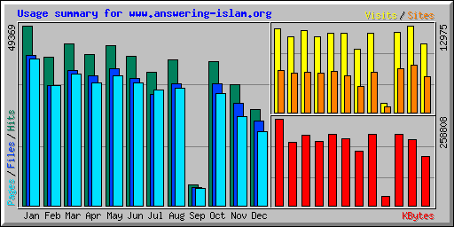 Usage summary for www.answering-islam.org