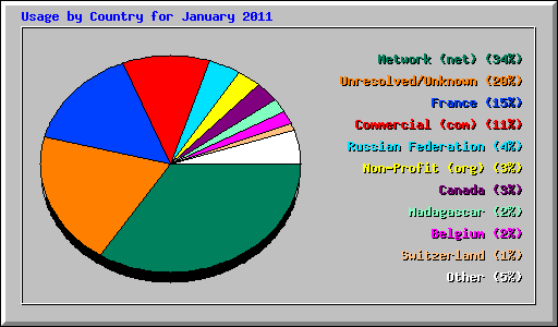 Usage by Country for January 2011