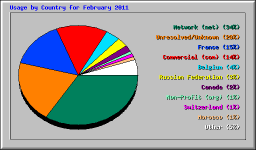 Usage by Country for February 2011