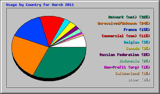Usage by Country for March 2011
