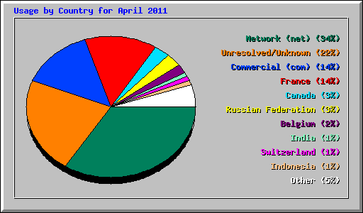 Usage by Country for April 2011