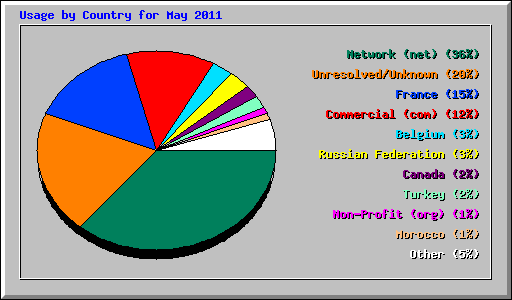Usage by Country for May 2011