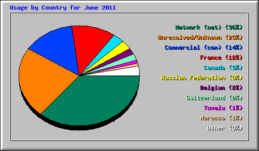 Usage by Country for June 2011