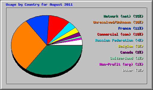 Usage by Country for August 2011