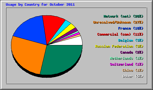 Usage by Country for October 2011