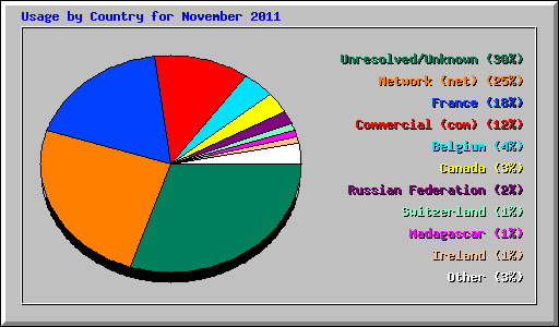 Usage by Country for November 2011