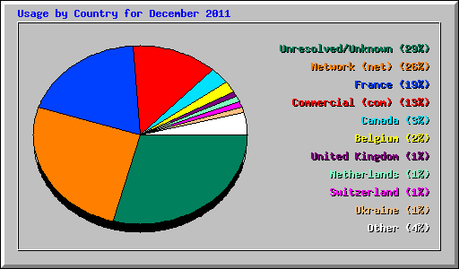 Usage by Country for December 2011