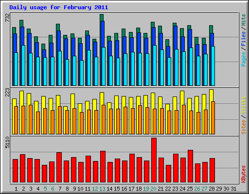 Daily usage for February 2011