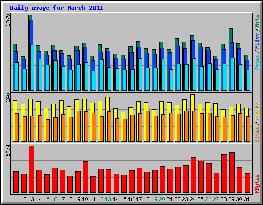 Daily usage for March 2011
