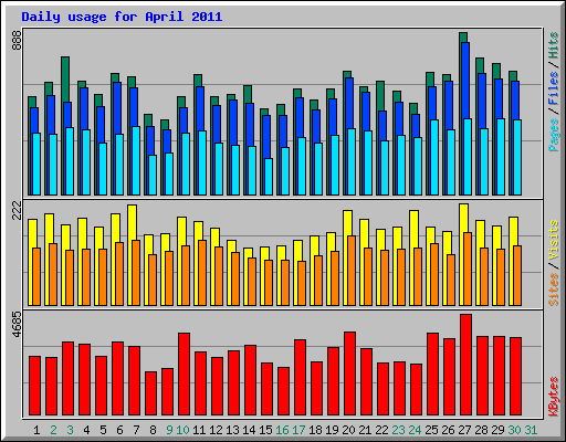 Daily usage for April 2011