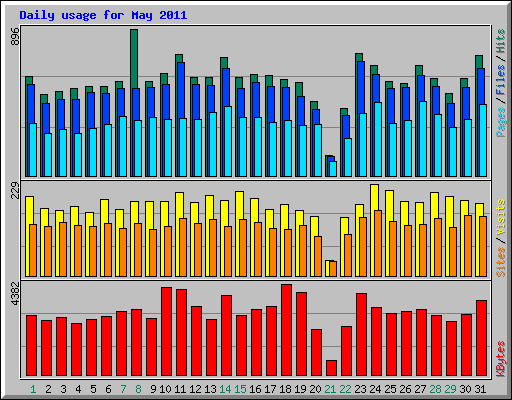 Daily usage for May 2011