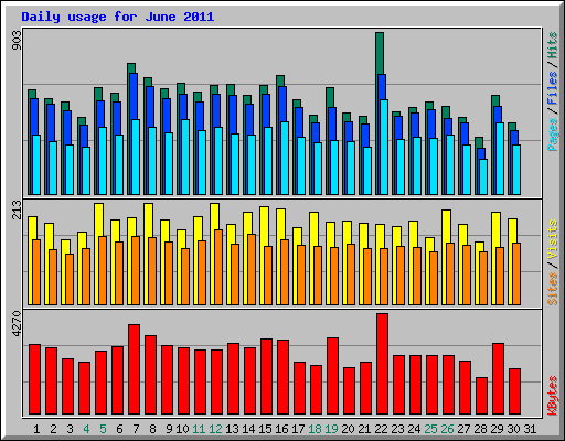Daily usage for June 2011