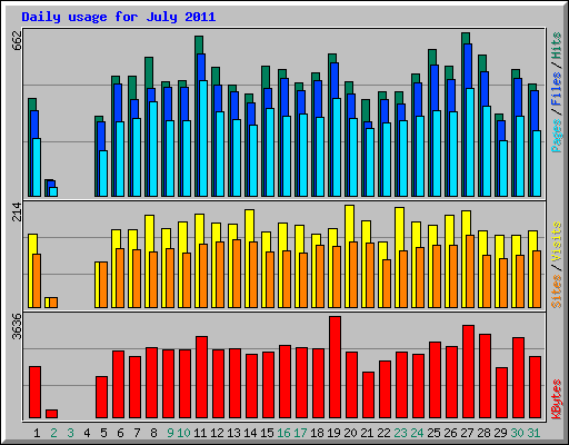 Daily usage for July 2011