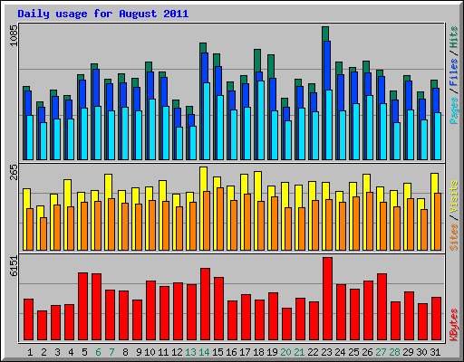 Daily usage for August 2011