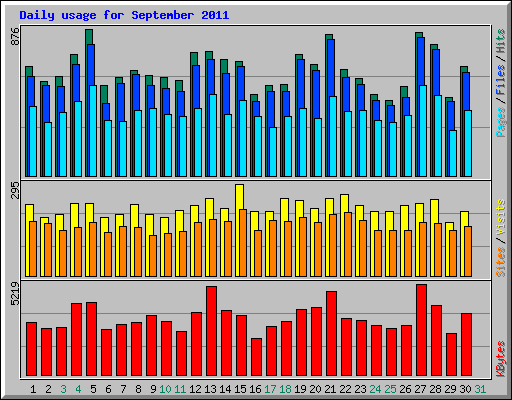 Daily usage for September 2011