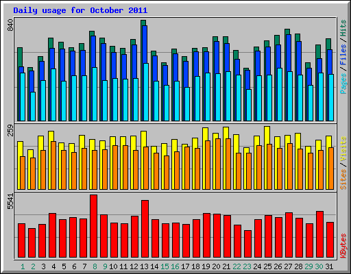 Daily usage for October 2011