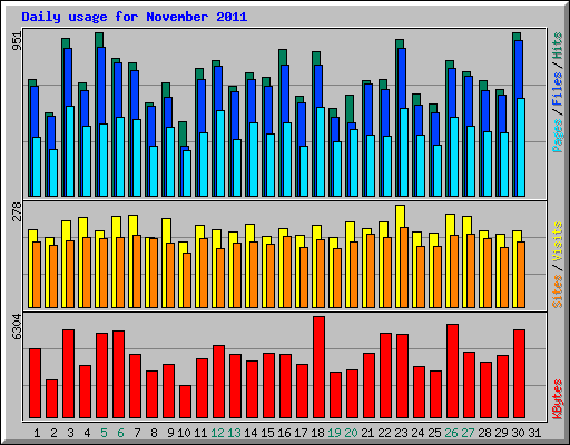 Daily usage for November 2011
