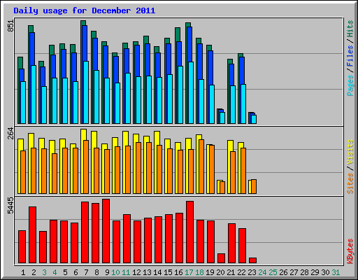 Daily usage for December 2011