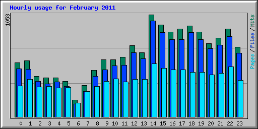 Hourly usage for February 2011