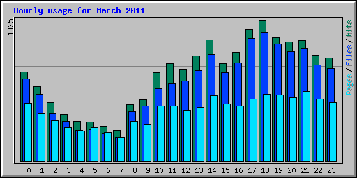 Hourly usage for March 2011