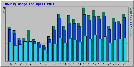 Hourly usage for April 2011