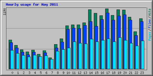 Hourly usage for May 2011