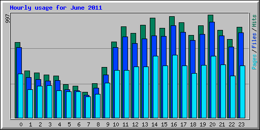 Hourly usage for June 2011