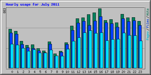 Hourly usage for July 2011
