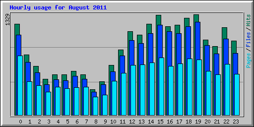 Hourly usage for August 2011