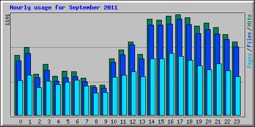 Hourly usage for September 2011