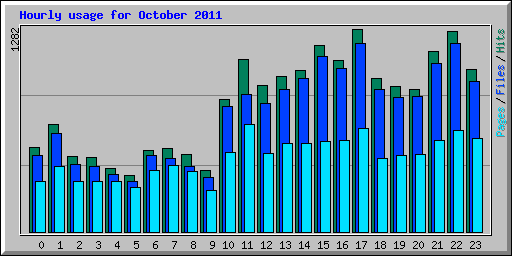 Hourly usage for October 2011