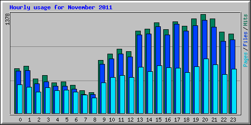 Hourly usage for November 2011
