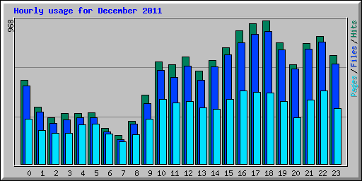 Hourly usage for December 2011