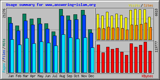 Usage summary for www.answering-islam.org