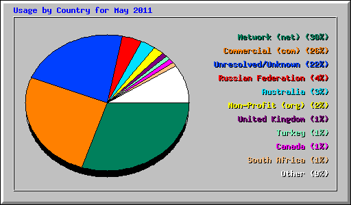 Usage by Country for May 2011