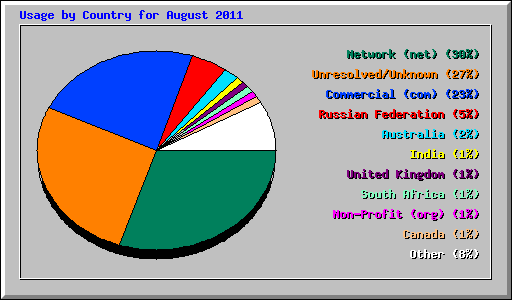 Usage by Country for August 2011