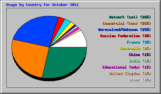 Usage by Country for October 2011