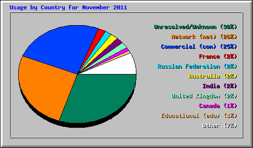 Usage by Country for November 2011