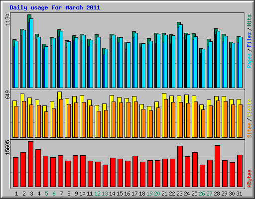 Daily usage for March 2011