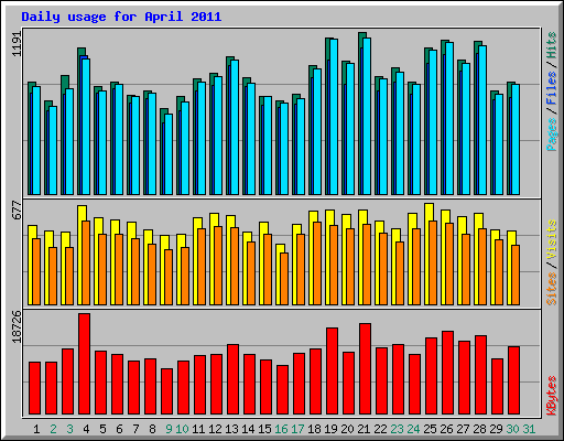 Daily usage for April 2011