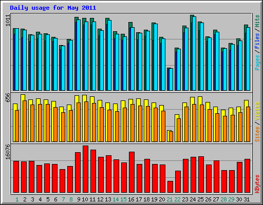 Daily usage for May 2011