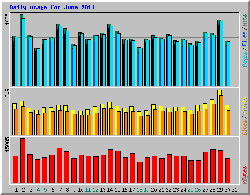 Daily usage for June 2011